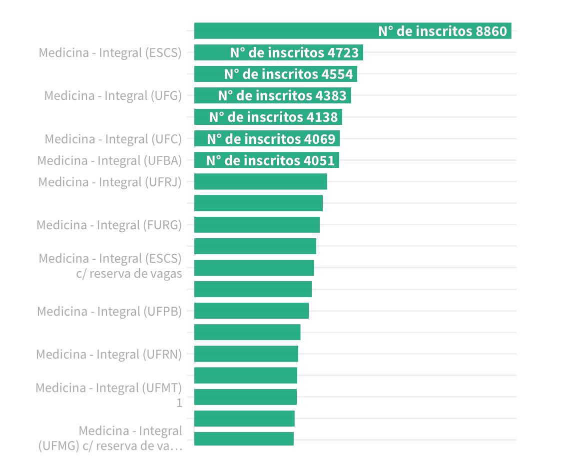 Veja os cursos mais procurados e concorridos do SiSU 2016/1