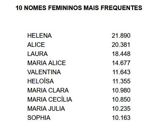 Simples, curtos e bíblicos: veja o perfil de nomes mais escolhidos pelos  brasileiros em 2021 - Folha PE