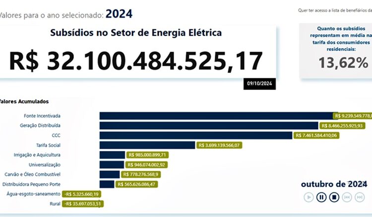 Subsidiômetro pode ser acessado no site da ANEEL